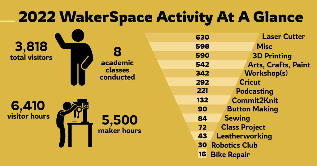 3,818 total visitors came to the Wakerspace in 2022, with 8 academic classes being held in the space. 6,410 visitor hours and 5,500 maker hours also helped the Wakerspace flourish.